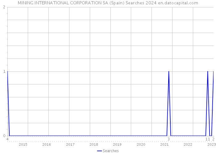 MINING INTERNATIONAL CORPORATION SA (Spain) Searches 2024 