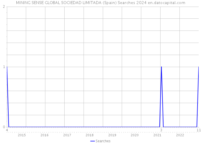MINING SENSE GLOBAL SOCIEDAD LIMITADA (Spain) Searches 2024 