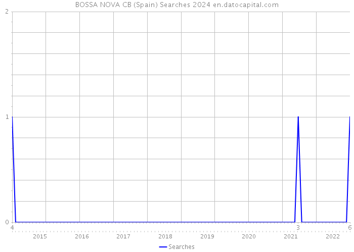BOSSA NOVA CB (Spain) Searches 2024 