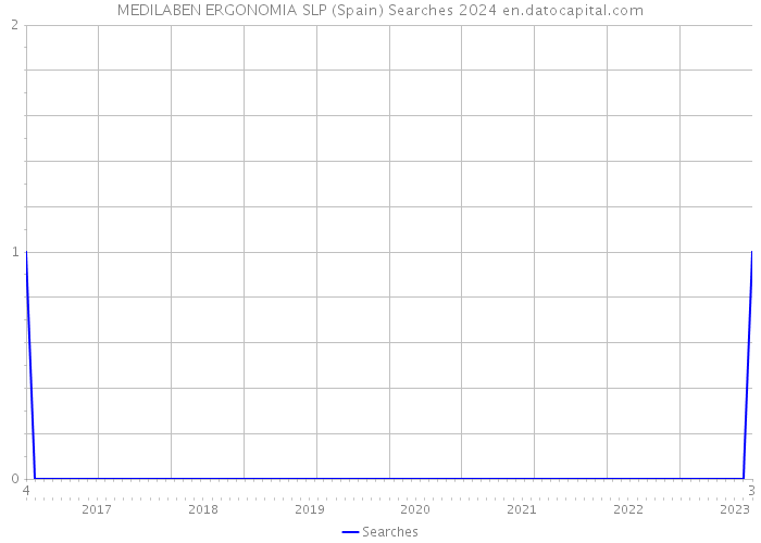 MEDILABEN ERGONOMIA SLP (Spain) Searches 2024 