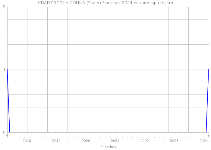 CDAD PROP LA COLINA (Spain) Searches 2024 