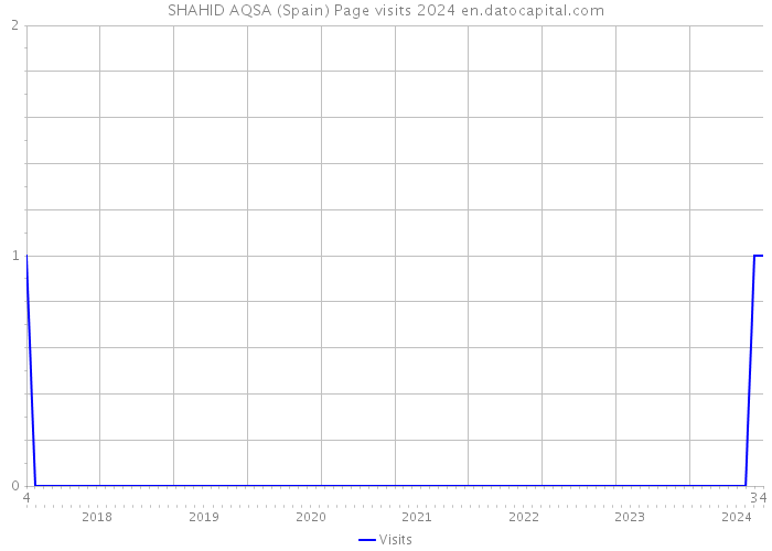 SHAHID AQSA (Spain) Page visits 2024 