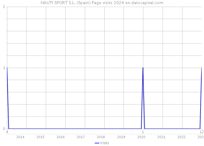 NAUTI SPORT S.L. (Spain) Page visits 2024 