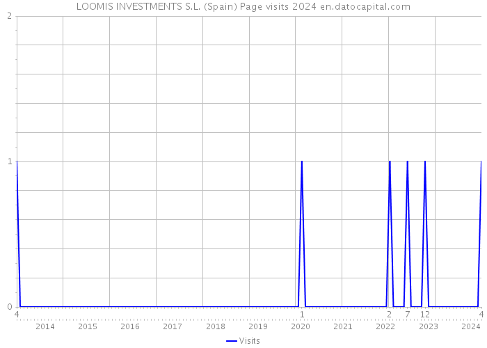LOOMIS INVESTMENTS S.L. (Spain) Page visits 2024 