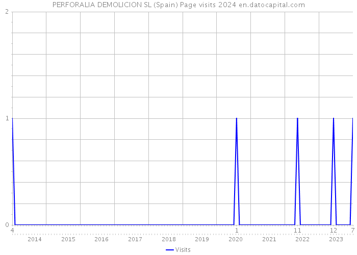 PERFORALIA DEMOLICION SL (Spain) Page visits 2024 