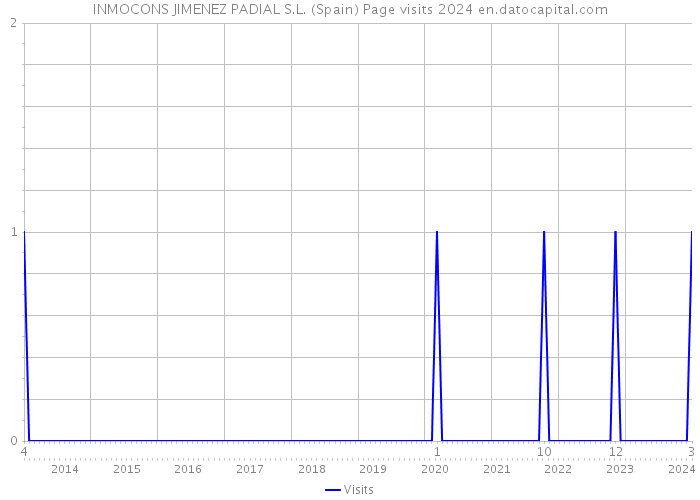 INMOCONS JIMENEZ PADIAL S.L. (Spain) Page visits 2024 