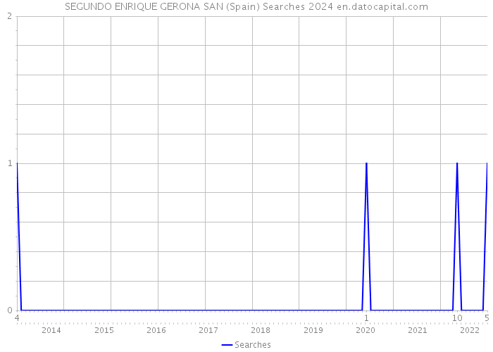SEGUNDO ENRIQUE GERONA SAN (Spain) Searches 2024 