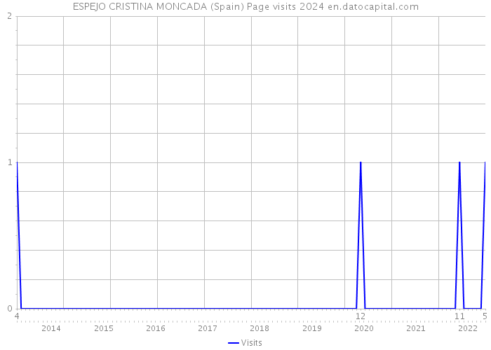 ESPEJO CRISTINA MONCADA (Spain) Page visits 2024 