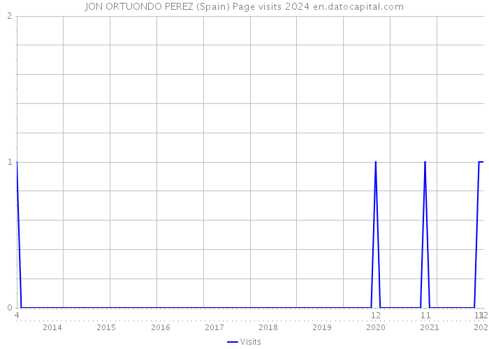 JON ORTUONDO PEREZ (Spain) Page visits 2024 