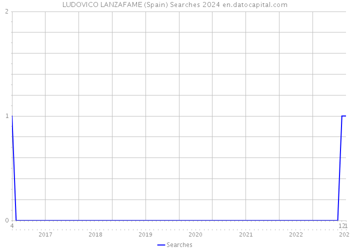 LUDOVICO LANZAFAME (Spain) Searches 2024 
