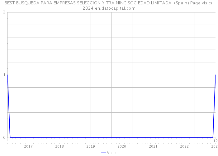 BEST BUSQUEDA PARA EMPRESAS SELECCION Y TRAINING SOCIEDAD LIMITADA. (Spain) Page visits 2024 
