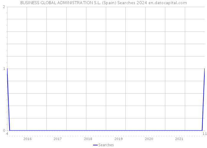 BUSINESS GLOBAL ADMINISTRATION S.L. (Spain) Searches 2024 