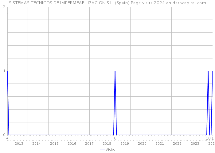 SISTEMAS TECNICOS DE IMPERMEABILIZACION S.L. (Spain) Page visits 2024 