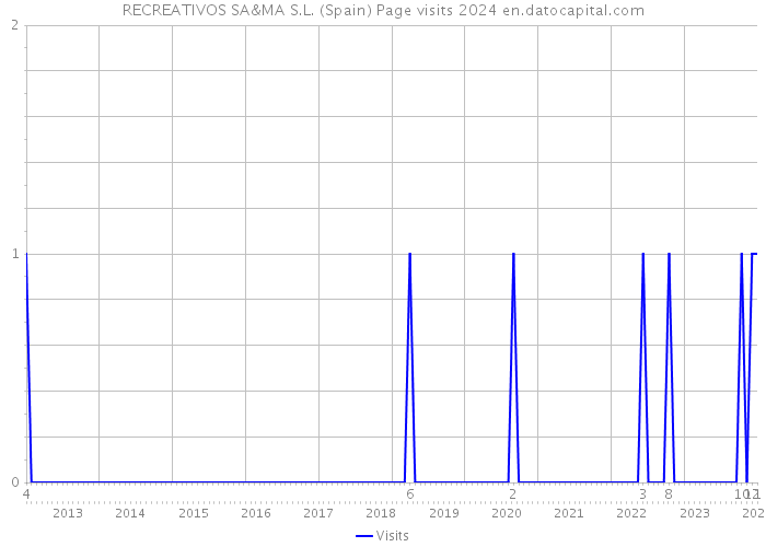 RECREATIVOS SA&MA S.L. (Spain) Page visits 2024 