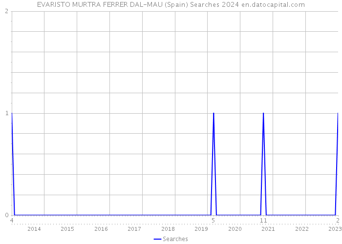EVARISTO MURTRA FERRER DAL-MAU (Spain) Searches 2024 