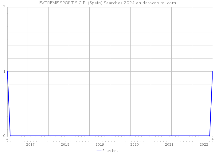 EXTREME SPORT S.C.P. (Spain) Searches 2024 