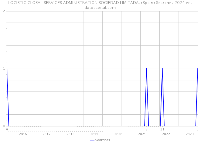 LOGISTIC GLOBAL SERVICES ADMINISTRATION SOCIEDAD LIMITADA. (Spain) Searches 2024 