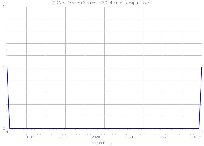 GDA SL (Spain) Searches 2024 