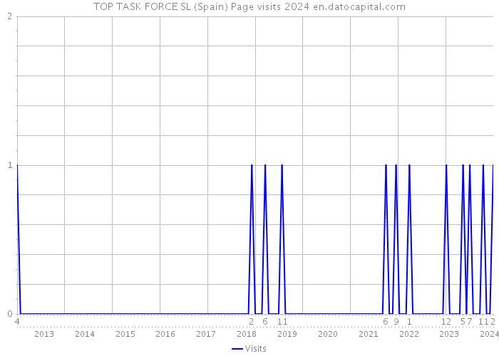 TOP TASK FORCE SL (Spain) Page visits 2024 