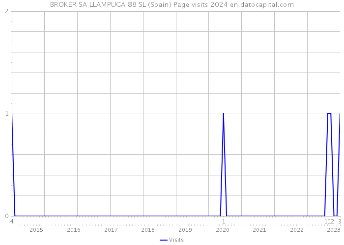 BROKER SA LLAMPUGA 88 SL (Spain) Page visits 2024 