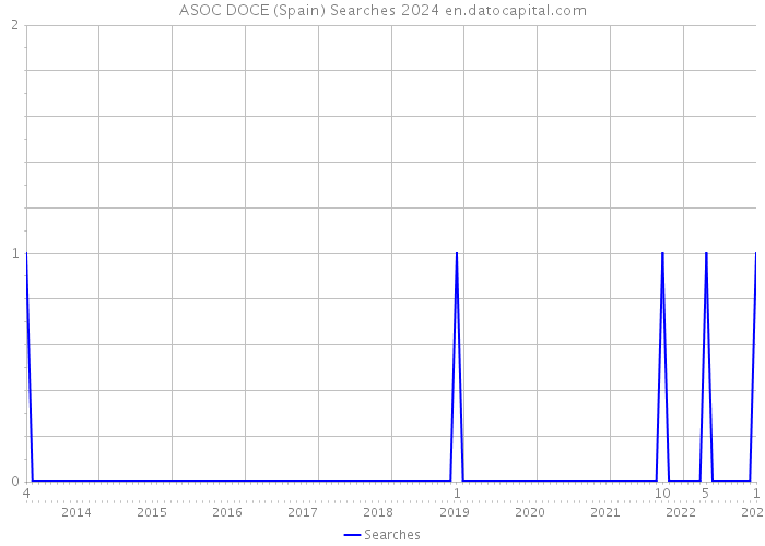 ASOC DOCE (Spain) Searches 2024 