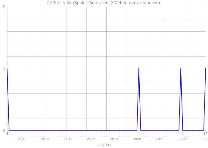 CARULLA SA (Spain) Page visits 2024 