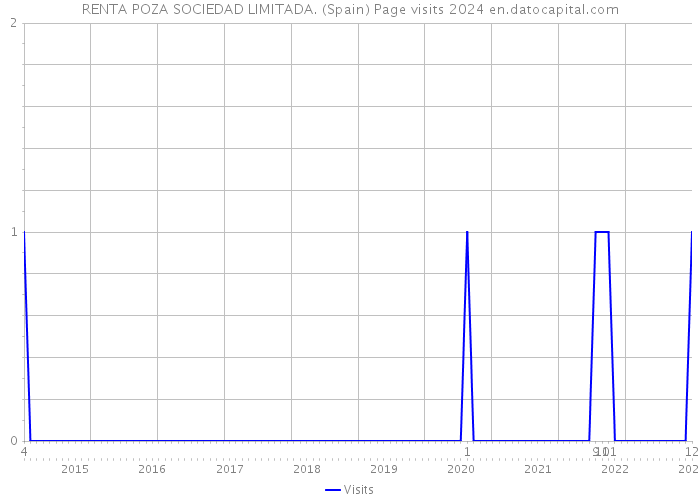 RENTA POZA SOCIEDAD LIMITADA. (Spain) Page visits 2024 