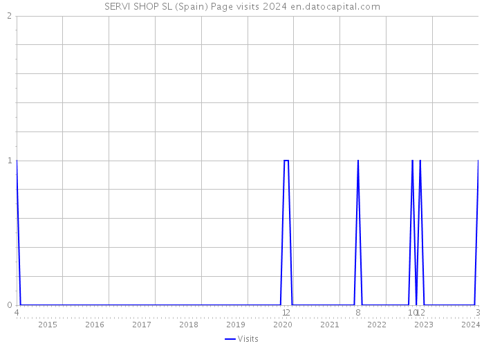SERVI SHOP SL (Spain) Page visits 2024 