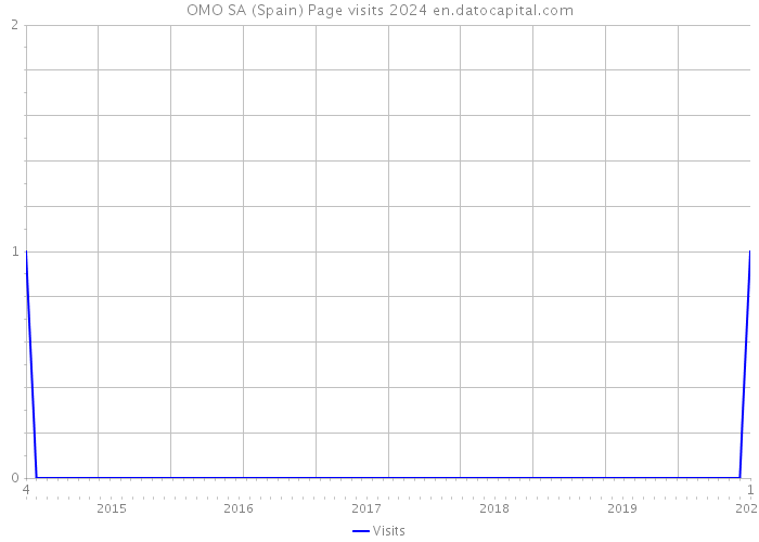 OMO SA (Spain) Page visits 2024 