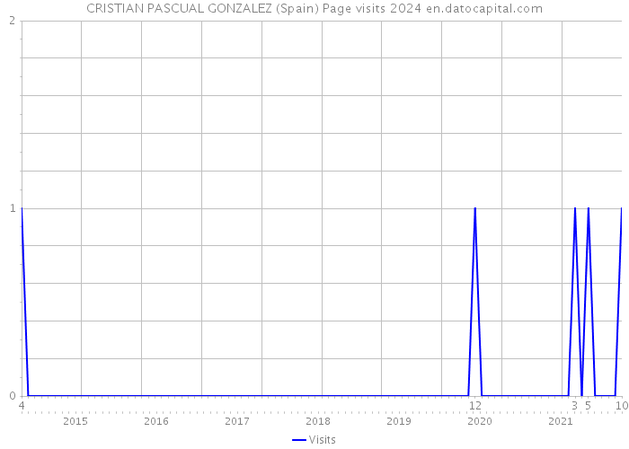 CRISTIAN PASCUAL GONZALEZ (Spain) Page visits 2024 