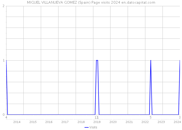 MIGUEL VILLANUEVA GOMEZ (Spain) Page visits 2024 