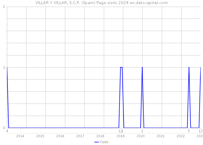 VILLAR Y VILLAR, S.C.P. (Spain) Page visits 2024 
