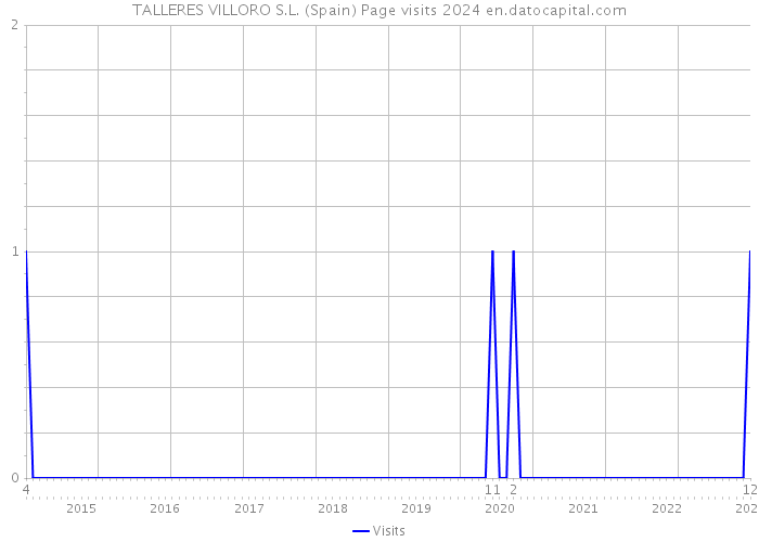 TALLERES VILLORO S.L. (Spain) Page visits 2024 