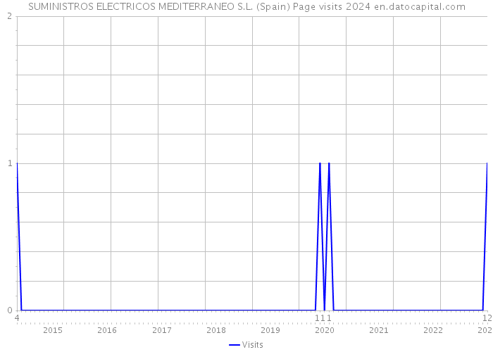 SUMINISTROS ELECTRICOS MEDITERRANEO S.L. (Spain) Page visits 2024 