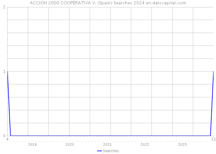 ACCION 2000 COOPERATIVA V. (Spain) Searches 2024 