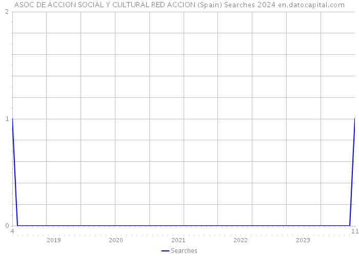 ASOC DE ACCION SOCIAL Y CULTURAL RED ACCION (Spain) Searches 2024 