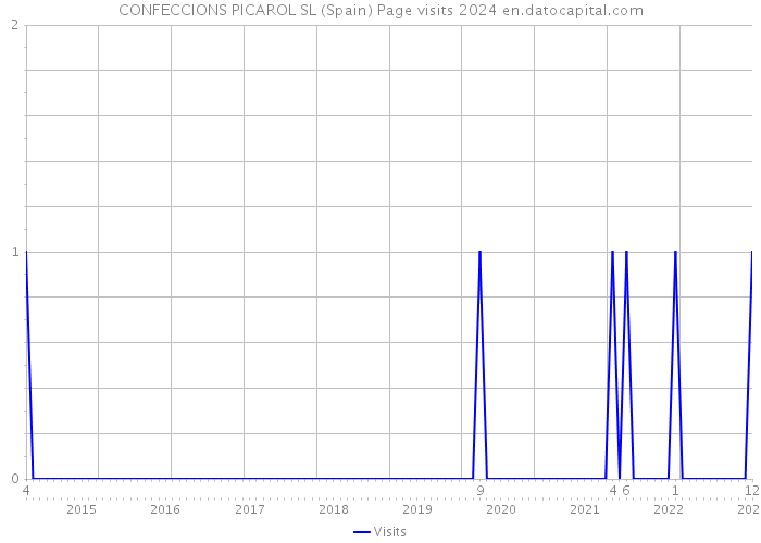 CONFECCIONS PICAROL SL (Spain) Page visits 2024 