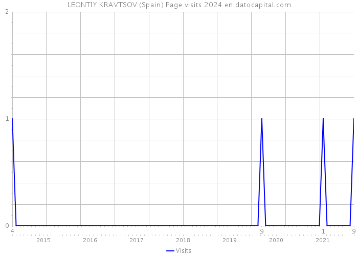 LEONTIY KRAVTSOV (Spain) Page visits 2024 