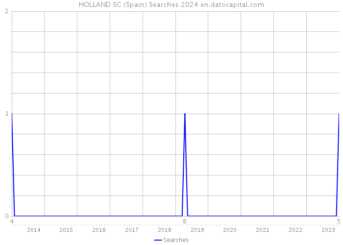 HOLLAND SC (Spain) Searches 2024 