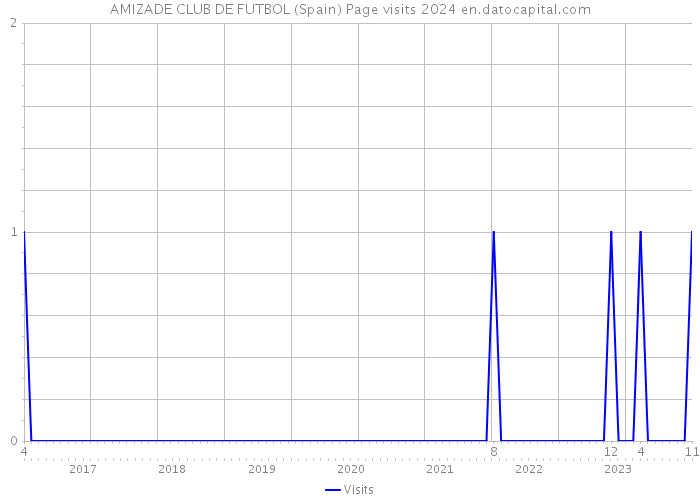 AMIZADE CLUB DE FUTBOL (Spain) Page visits 2024 