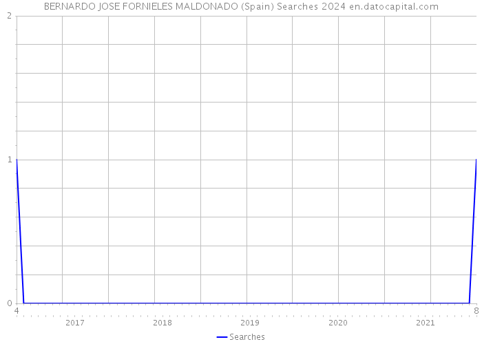 BERNARDO JOSE FORNIELES MALDONADO (Spain) Searches 2024 