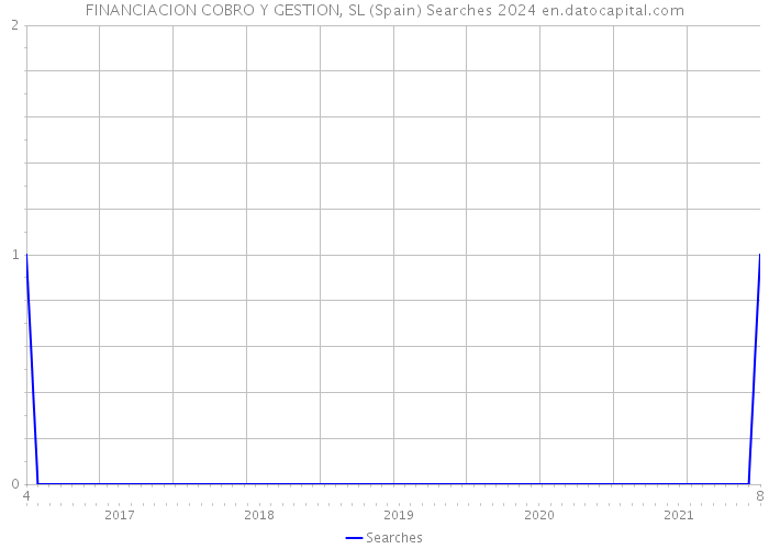 FINANCIACION COBRO Y GESTION, SL (Spain) Searches 2024 