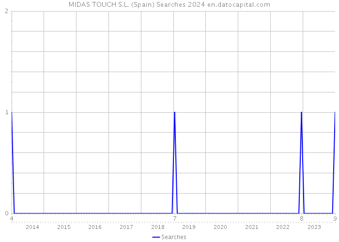 MIDAS TOUCH S.L. (Spain) Searches 2024 