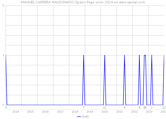 MANUEL CARRERA MALDONADO (Spain) Page visits 2024 