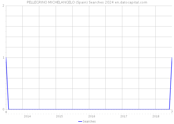 PELLEGRINO MICHELANGELO (Spain) Searches 2024 