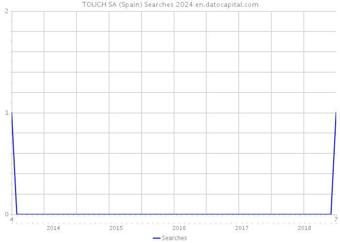 TOUCH SA (Spain) Searches 2024 