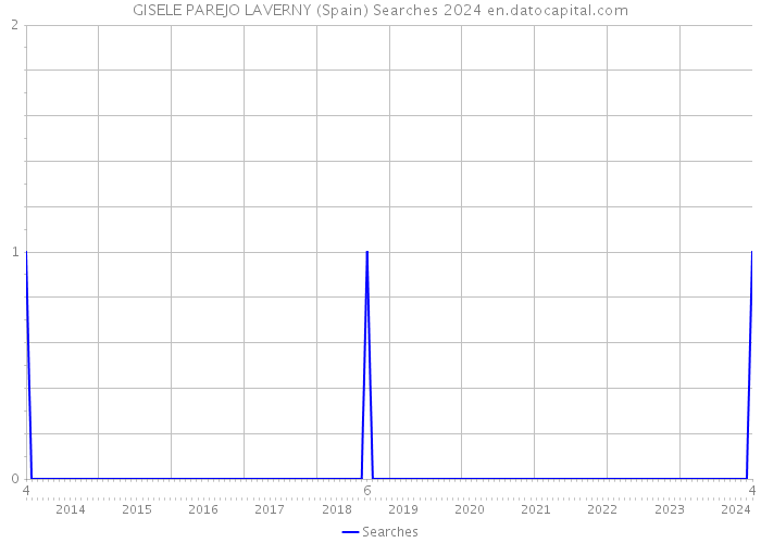 GISELE PAREJO LAVERNY (Spain) Searches 2024 