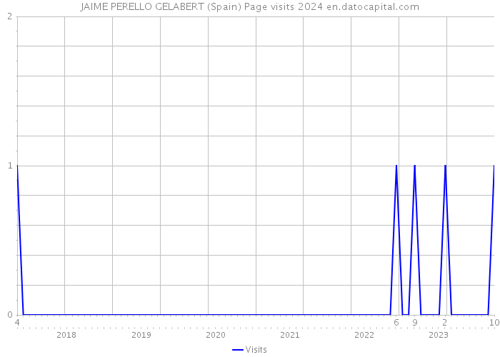 JAIME PERELLO GELABERT (Spain) Page visits 2024 