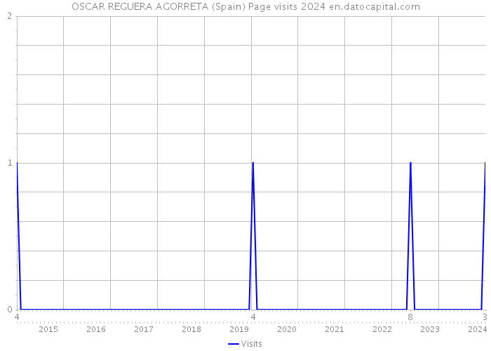 OSCAR REGUERA AGORRETA (Spain) Page visits 2024 