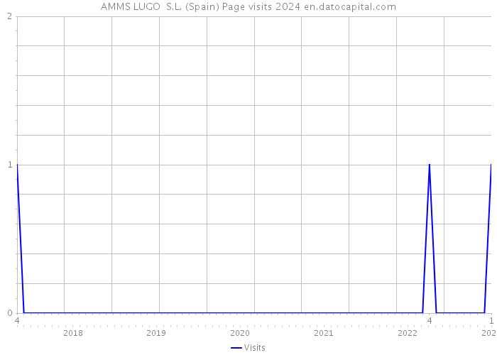 AMMS LUGO S.L. (Spain) Page visits 2024 